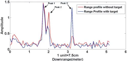Figure 2. Range proﬁle plot.