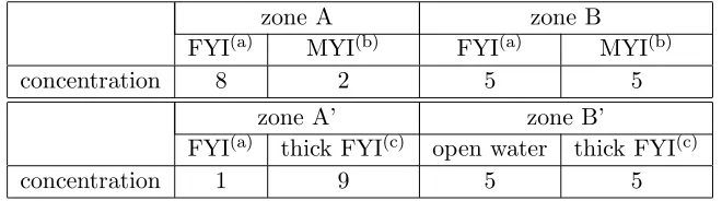 Table 1. Ice concentration in zones A, B, A’ and B’ [40].