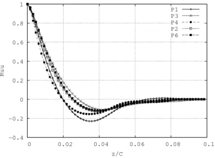 Figure 6: Spanwise two-point correlations of the stream-wise velocity at diﬀerent stations