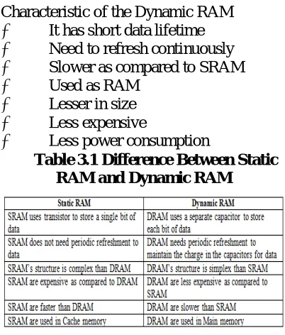 Table 3.1 Difference Between Static Less power consumption RAM and Dynamic RAM 