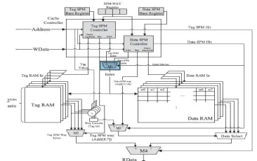 Fig 4.3 Tag-SPM architecture (4-kB,  four-way associative cache, line size32 B). 