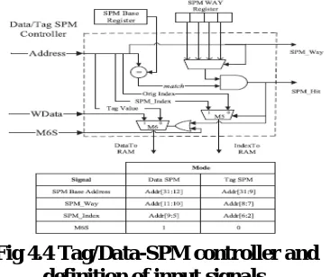 Fig 4.4 Tag/Data-SPM controller and definition of input signals. 