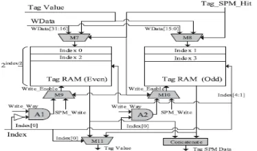 Fig 4.5 Even–odd banked organization  for a narrower tag RAM (16 ≤bitwidth ≤ 31) (per way)