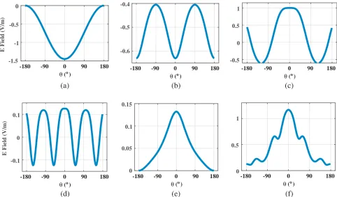 Figure 12. Components of Vivaldi element pattern model: Components of Vivaldi element patternmodel: (a) ML1, (b) ML2, (c) ML3, (d) SL, (e) magnitude of multiplication of all components, (f)Magnitude of ML elements plus SL.