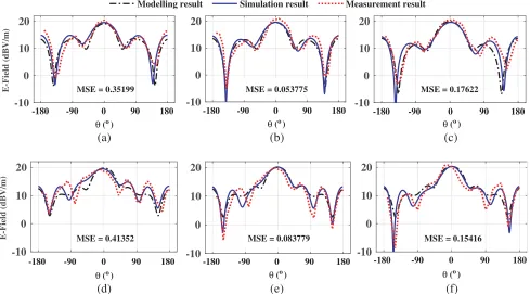 Figure 13. EWf ﬁeld in decibel scale on the E-plane at: (a) W = 6 cm, f = 3 GHz, (b) W = 7 cm, = 3 GHz, (c) W = 8 cm, f = 3 GHz and (d) W = 4 cm, f = 5 GHz, (e) W = 5 cm, f = 5 GHz, (f) = 6 cm, f = 5 GHz.