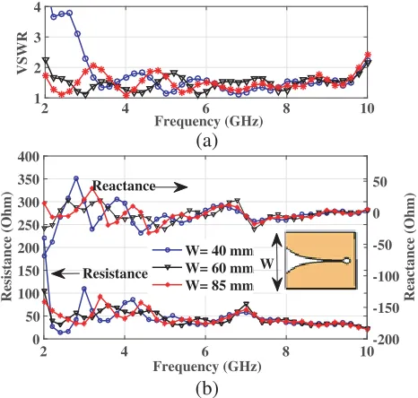 Figure 2(a) shows the variation in VSWR due to variation of antenna width (Wto 0.267W) by setting L = 60 mm,t = 30 mm, R = 0.15.Figure 2(a) shows VSWR for W = 40 mm, which at 2 GHz correspondsλ and results in VSWR > 2.It happens because the antenna is designed with W < 0.5λand indicates the occurrence of impedance mismatch between the radiator and free space so that the