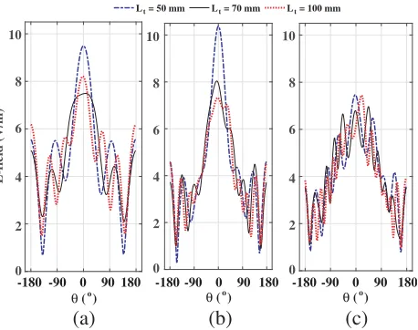 Figure 4.Eﬀect of of element length to (a)VSWR, resistance and reactance performanceW = 60 mm, Wt = 30 mm, R = 0.15.