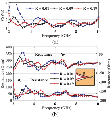 Figure 8.Eﬀect of opening rate R of taperedslot (a) VSWR and (b) resistance and reactancewith Lt = 50 mm, W = 60 mm and Wt = 30 mm.