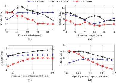 Figure 10 depicts the eﬀect of changes in geometry on the maximum E3, 5 and 7 GHz. Figure 10(a) shows the maximum-ﬁeld performance at frequency E-ﬁeld performance with various element width bysetting L = 60 mm, Wt = 30 mm and R = 0.15