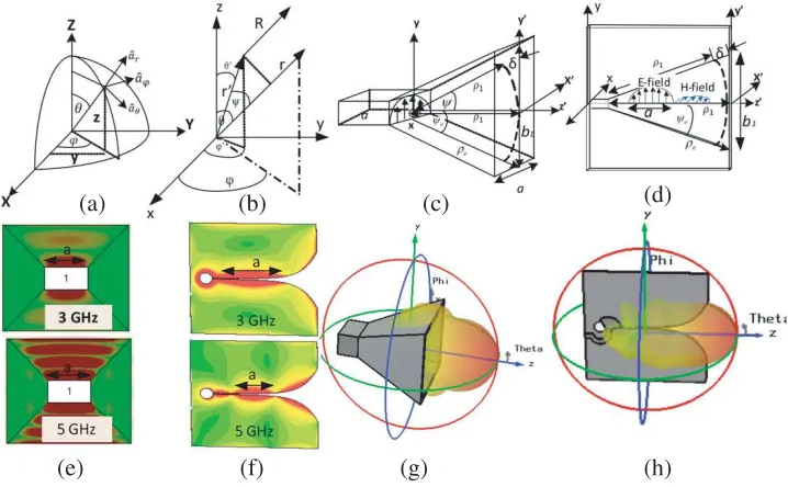 Figure 11. (a) Reference spherical coordinate, (b) reference rectangular coordinate, (c) horn antennacoordinate, (d) Vivaldi antenna coordinate, (e) 2D E-ﬁeld of horn antenna, (f) 2D E-ﬁeld of Vivaldiantenna, (g) 3D radiation pattern of horn antenna and (h) 3D radiation pattern of Vivaldi antenna.