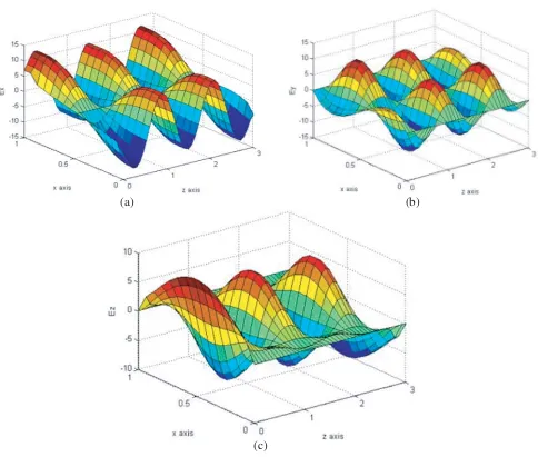 Figure 8. Field components inside the insert in case χ = 0.5: Ex-ﬁeld is (a), Ey-ﬁeld is (b) and Ez is(c).