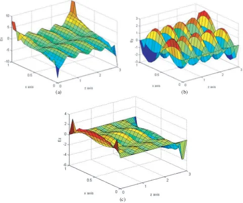 Figure 10. Field components inside the insert in case χ = 1.01: Ex-ﬁeld is (a), Ey-ﬁeld is (b) and Ezis (c).