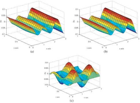 Figure 2. Field components inside the insert in case χ = 0.01: Ex-ﬁeld is (a), Ey-ﬁeld is (b) and Ezis (c).