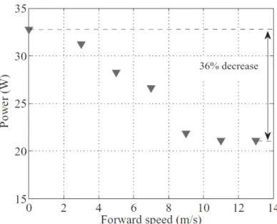 Figure 1.6: Power vs. Forward Speed: trimmed flight of MAV-scale cyclorotor [19]