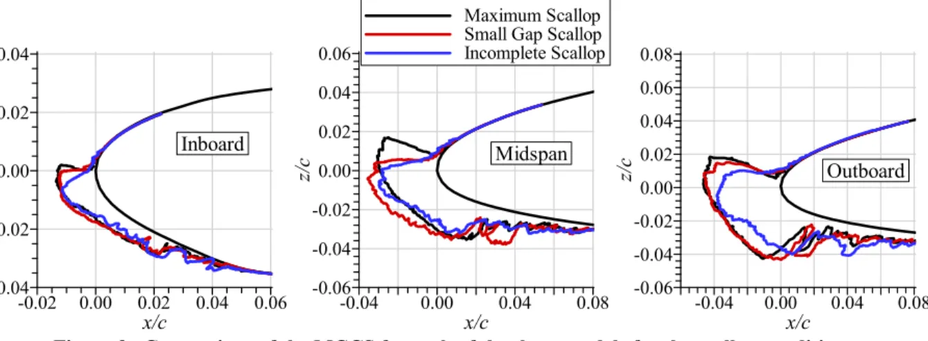 Figure 9.  Comparison of the MCCS for each of the three models for the scallop conditions