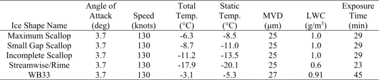 Table 6.  Summary of Icing Conditions for F1 Test Campaign Artificial Ice Shapes 