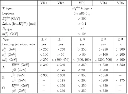 Table 5.Overview of the validation region selection criteria. Njets and Nc−jets indicate the totalnumber of jets and c-jets, respectively; pj1T and pj2T indicate the transverse momentum of the leadingand sub-leading jet; and pcT1 is the transverse momentum of the c-jet with the highest pT.
