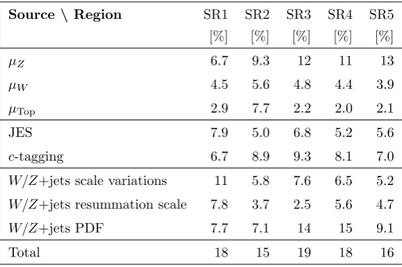 Table 6. Summary of the dominant experimental and theoretical uncertainties for each signalregion.Uncertainties are quoted as percentages of the total SM background predictions.Theindividual uncertainties can be correlated, and do not necessarily add in quadrature to the totalbackground uncertainty.