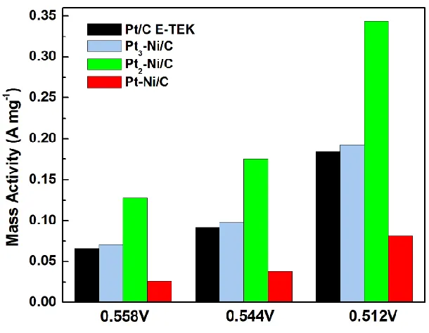 Table 3. Comparison the parameters of the four MFCs with different catalysts  