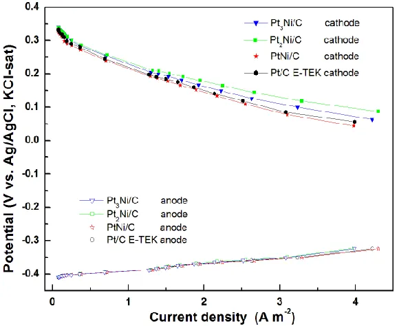 Figure 6. Power density curve and polarization curve for Pt/C E-TEK , Pt3-Ni/C, Pt2-Ni/C and Pt-Ni/C catalyst of the MFCs 