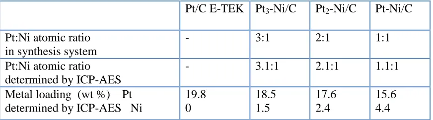 Table 1. Pt-Ni atomic ratio, metal loading of the four catalysts.  