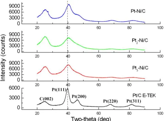 Figure 1. XRD patterns of the carbon supported Pt and Pt-Ni alloy catalysts.  