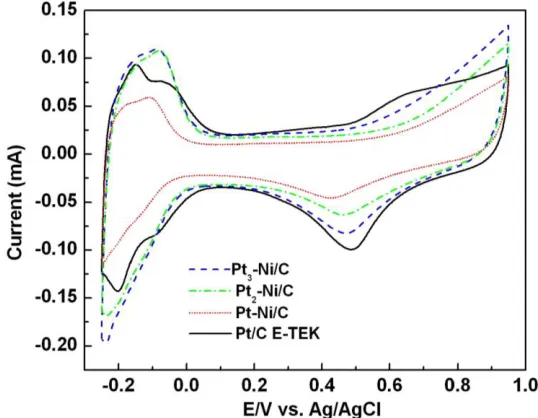 Table 2. Electrochemical surface area, onset potential, half-wave potential and mass activities of Pt/C and Pt-Ni alloy catalysts