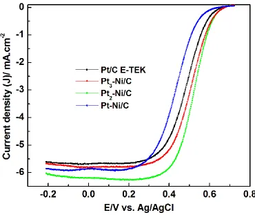 Figure 4. ORR polarization curves for the Pt-Ni alloy and Pt/C E-TEK catalyst in an O2-saturated 0.1 M HClO4 solution with a sweep rate of 10 mV s-1 and a rotation rate of 1600 rpm