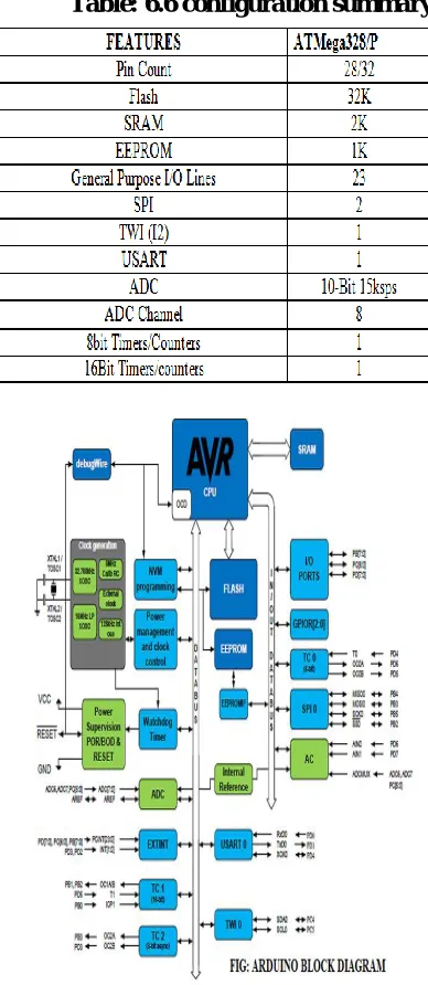 Table: 6.6 configuration summary