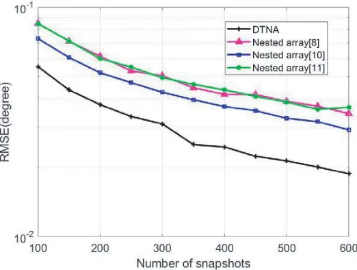 Figure 9. RMSE against SNR for four nested arrays.