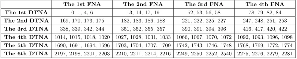 Table 1. Positions of a 96-element TTNA (M = 4, N = 4, H = 6).