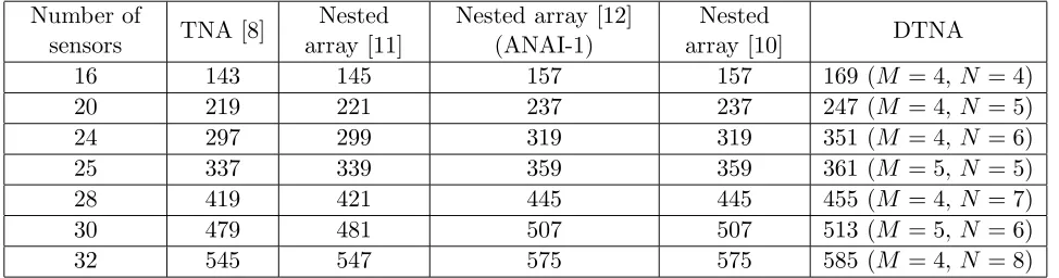 Table 2. DOFs of three multiple-nested array conﬁgurations.