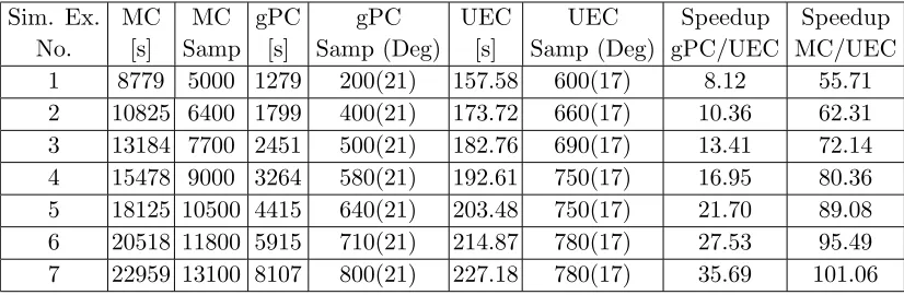Table 1. The values of parameters of PDFs assumed for the simulation examples.