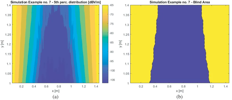 Figure 4. (a) The distribution of global minima obtained by using the UEC approach presented in thedecibel scale and (b) the “Blind area” for simulation example No