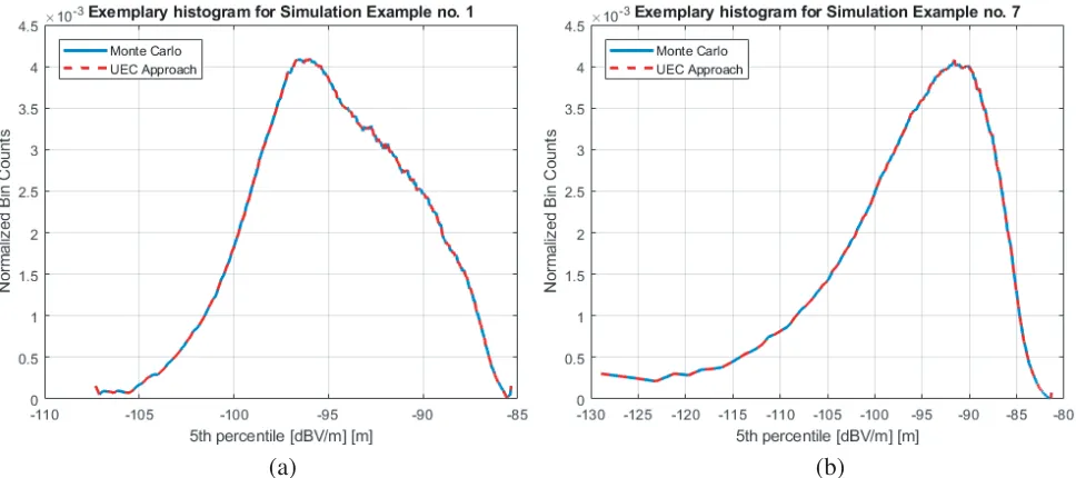 Figure 6. The relative error of UEC global minima results (a) for simulation example No