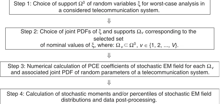 Figure 1. The diagram of the gPC approach for worst-case analysis in a telecommunication system.