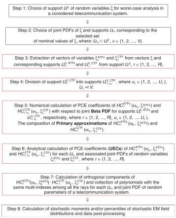 Figure 2. The diagram of the UEC approach for worst-case analysis in a wireless telecommunicationsystem.