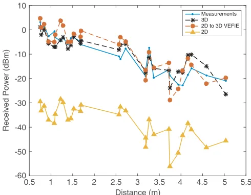 Table 5. Runtime and accuracy measurements of the 3D and 2D VEFIE and 2D to 3D model.