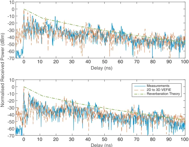 Figure 10.Comparison of the PDPs computed by the 2D to 3D model and measurements for(1.95, 5.35) and (1.75, 0.65)