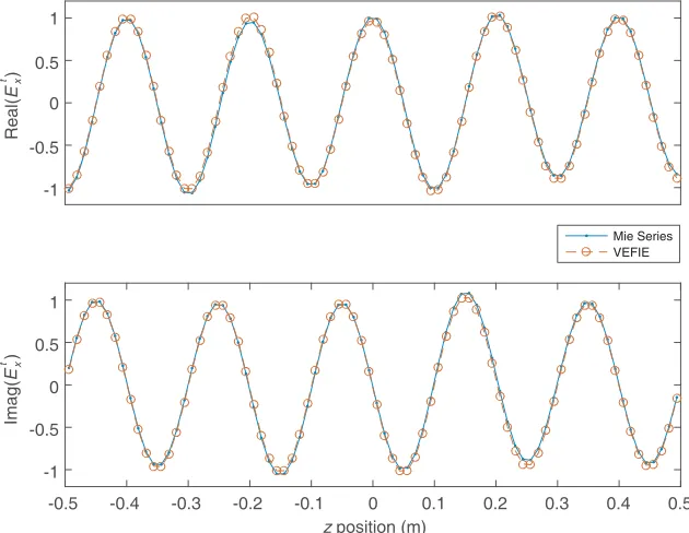 Figure 2. Comparison of the Mie Series and 3D VEFIE for a dielectric sphere of radius 0.2470 m withrelative permittivity ϵr = 2.62.
