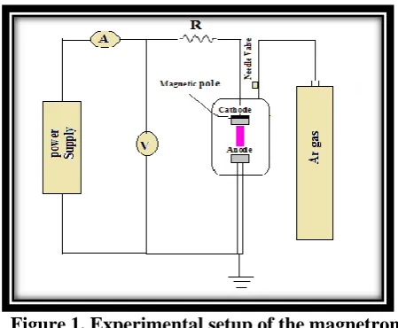 Figure 1. Experimental setup of the magnetron  sputtering system 