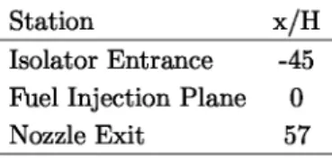 Table 2. Key positions for UVA scramjet configuration