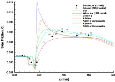 Figure 2. Skin friction along bottom wall for shock-wave boundary-layer interaction problem