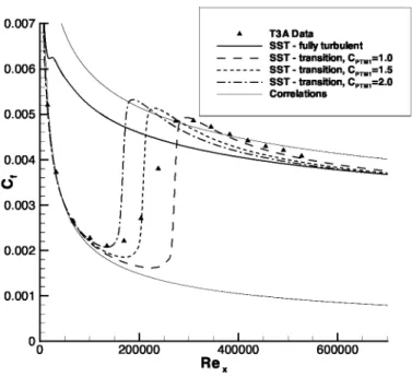 Figure 3. Incompressible transition comparison