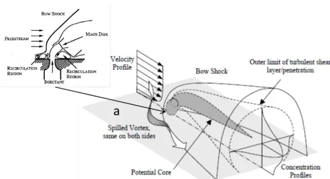 Figure  ‎ 1-3 Model of transverse underexpanded jet in a supersonic crossflow  (a)Full 3D schematic from Portz and Segal[60] (b) cross section schematic near 
