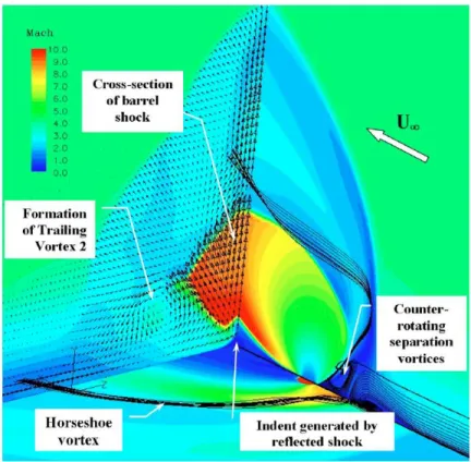 Figure  ‎ 1-4 Indented Barrel shock with recirculation regions in normal sonic  air injection into Mach 4 crossflow from Viti et al [17]