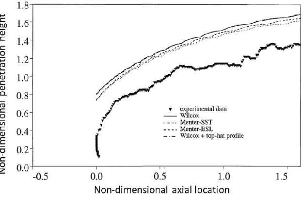 Figure  ‎ 1-6 Penetration heights compared to the experiment for 3 turbulent  models from Tam et al[19]  