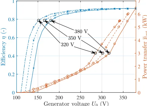 Figure 10. (a) ImpedanceEﬃciency (The horizontal dashed-dotted line in (dashed curves show the corresponding results using a simple compensation scheme for the optimumtransfer distance ZA in terms of resistance RA (×) and reactance XA (◦) versus U0