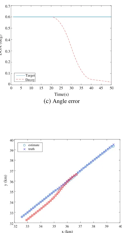 Figure 6.Tracking trajectory of target anddecoy when ISR = 2.