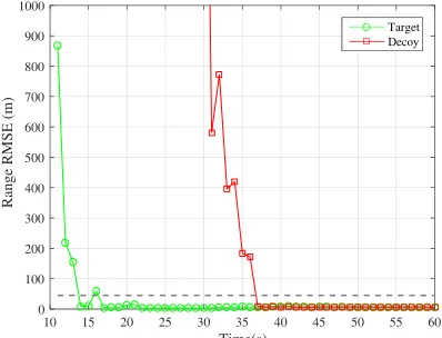 Figure 9.RMSE of position estimation whenISR = 2.